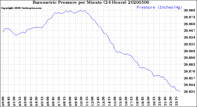 Milwaukee Weather Barometric Pressure<br>per Minute<br>(24 Hours)