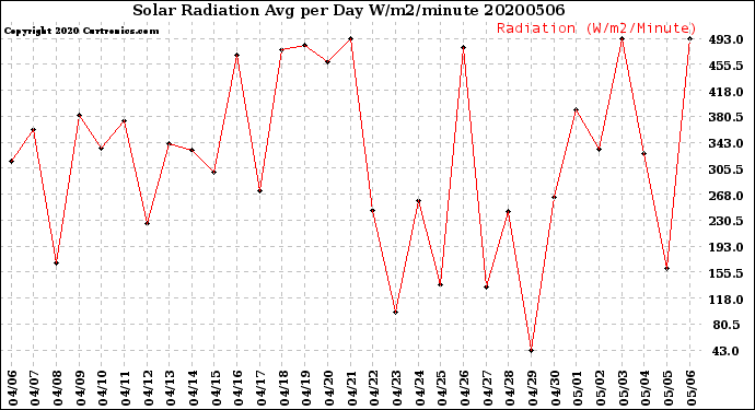 Milwaukee Weather Solar Radiation<br>Avg per Day W/m2/minute