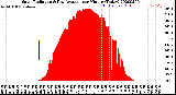 Milwaukee Weather Solar Radiation<br>& Day Average<br>per Minute<br>(Today)