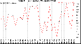 Milwaukee Weather Solar Radiation<br>per Day KW/m2