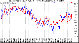 Milwaukee Weather Outdoor Temperature<br>Daily High<br>(Past/Previous Year)