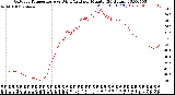 Milwaukee Weather Outdoor Temperature<br>vs Wind Chill<br>per Minute<br>(24 Hours)