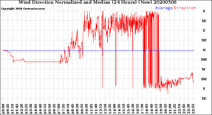 Milwaukee Weather Wind Direction<br>Normalized and Median<br>(24 Hours) (New)