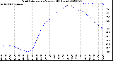 Milwaukee Weather Wind Chill<br>Hourly Average<br>(24 Hours)