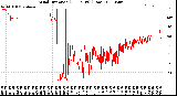 Milwaukee Weather Wind Direction<br>(24 Hours) (Raw)