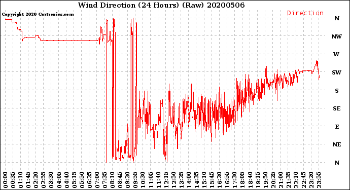 Milwaukee Weather Wind Direction<br>(24 Hours) (Raw)