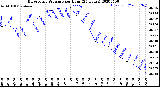 Milwaukee Weather Barometric Pressure<br>per Hour<br>(24 Hours)