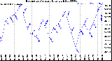 Milwaukee Weather Barometric Pressure<br>Daily High