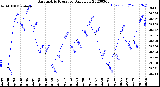 Milwaukee Weather Barometric Pressure<br>Daily Low