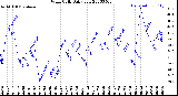 Milwaukee Weather Wind Chill<br>Daily Low