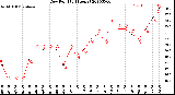 Milwaukee Weather Dew Point<br>(24 Hours)