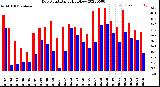 Milwaukee Weather Dew Point<br>Daily High/Low