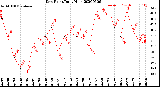 Milwaukee Weather Dew Point<br>Daily High