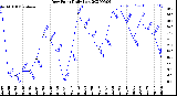 Milwaukee Weather Dew Point<br>Daily Low