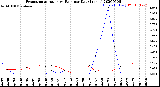 Milwaukee Weather Evapotranspiration<br>vs Rain per Day<br>(Inches)