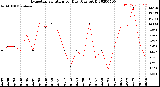 Milwaukee Weather Evapotranspiration<br>per Day (Ozs sq/ft)