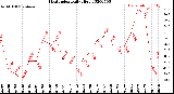 Milwaukee Weather Heat Index<br>Daily High