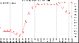 Milwaukee Weather Heat Index<br>(24 Hours)