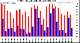 Milwaukee Weather Outdoor Humidity<br>Daily High/Low