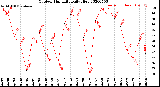 Milwaukee Weather Outdoor Humidity<br>Daily High