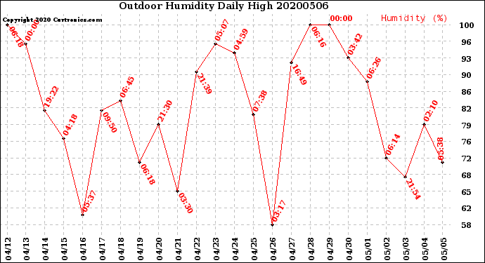 Milwaukee Weather Outdoor Humidity<br>Daily High