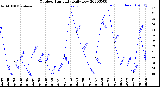 Milwaukee Weather Outdoor Humidity<br>Daily Low