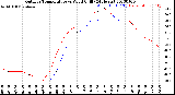 Milwaukee Weather Outdoor Temperature<br>vs Wind Chill<br>(24 Hours)