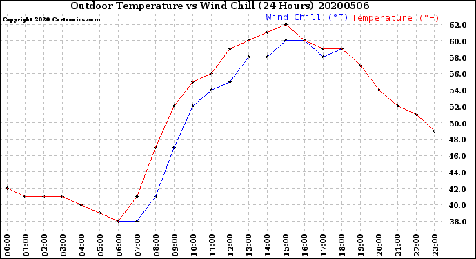 Milwaukee Weather Outdoor Temperature<br>vs Wind Chill<br>(24 Hours)