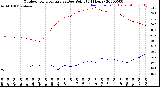 Milwaukee Weather Outdoor Temperature<br>vs Dew Point<br>(24 Hours)