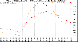 Milwaukee Weather Outdoor Temperature<br>vs THSW Index<br>per Hour<br>(24 Hours)