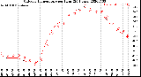 Milwaukee Weather Outdoor Temperature<br>per Hour<br>(24 Hours)