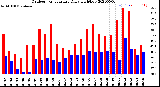 Milwaukee Weather Outdoor Temperature<br>Daily High/Low