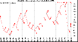 Milwaukee Weather Outdoor Temperature<br>Daily High