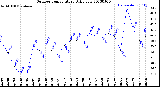 Milwaukee Weather Outdoor Temperature<br>Daily Low