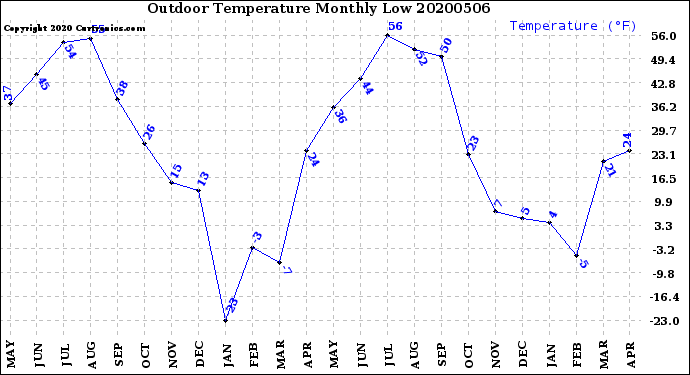 Milwaukee Weather Outdoor Temperature<br>Monthly Low