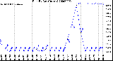 Milwaukee Weather Rain<br>By Day<br>(Inches)