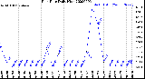 Milwaukee Weather Rain Rate<br>Daily High