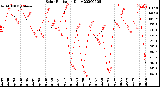 Milwaukee Weather Solar Radiation<br>Daily