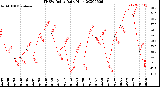 Milwaukee Weather THSW Index<br>Daily High