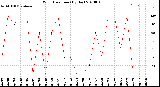 Milwaukee Weather Wind Direction<br>(By Day)