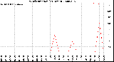 Milwaukee Weather Wind Direction<br>(24 Hours)