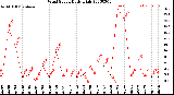 Milwaukee Weather Wind Speed<br>Daily High