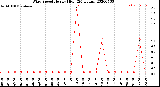 Milwaukee Weather Wind Speed<br>Hourly High<br>(24 Hours)