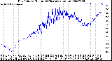 Milwaukee Weather Dew Point<br>by Minute<br>(24 Hours) (Alternate)