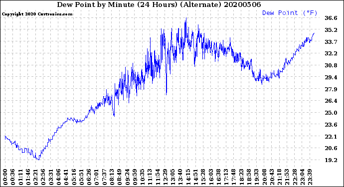 Milwaukee Weather Dew Point<br>by Minute<br>(24 Hours) (Alternate)