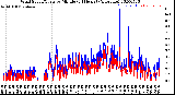 Milwaukee Weather Wind Speed/Gusts<br>by Minute<br>(24 Hours) (Alternate)