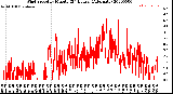 Milwaukee Weather Wind Speed<br>by Minute<br>(24 Hours) (Alternate)