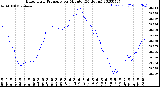 Milwaukee Weather Barometric Pressure<br>per Minute<br>(24 Hours)