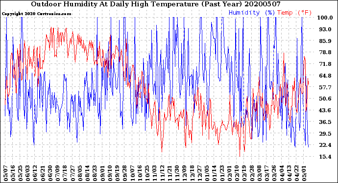 Milwaukee Weather Outdoor Humidity<br>At Daily High<br>Temperature<br>(Past Year)