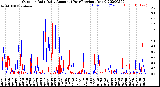 Milwaukee Weather Outdoor Rain<br>Daily Amount<br>(Past/Previous Year)